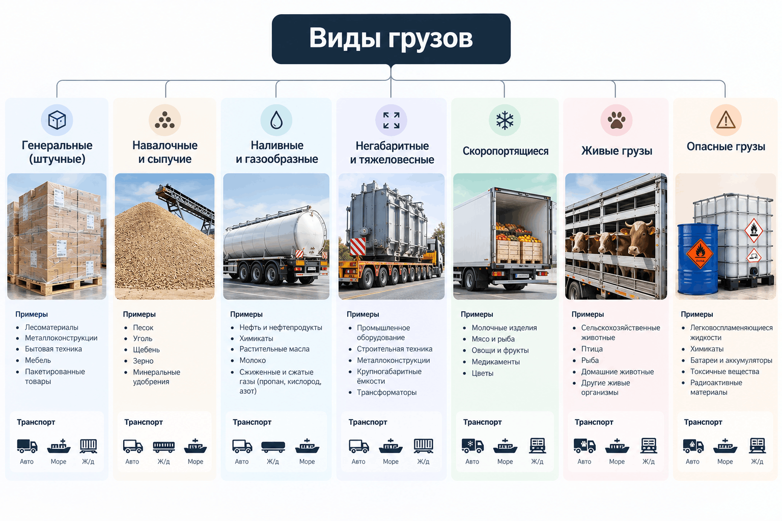 Виды грузов по физическим свойствам и способу перевозки